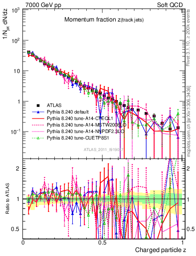 Plot of j.zeta in 7000 GeV pp collisions