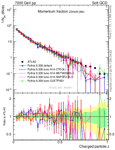 Plot of j.zeta in 7000 GeV pp collisions