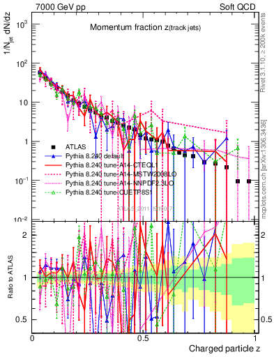 Plot of j.zeta in 7000 GeV pp collisions