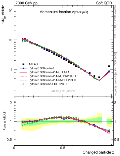 Plot of j.zeta in 7000 GeV pp collisions