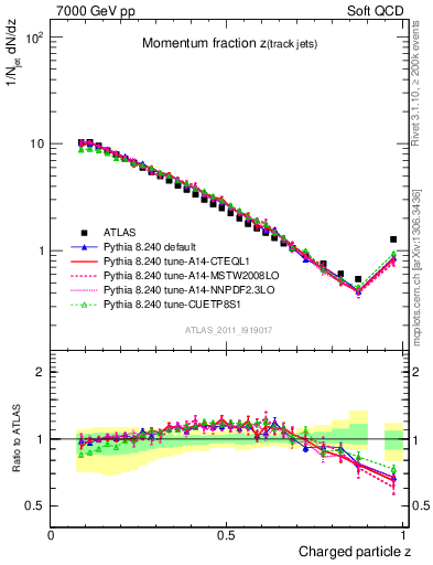 Plot of j.zeta in 7000 GeV pp collisions