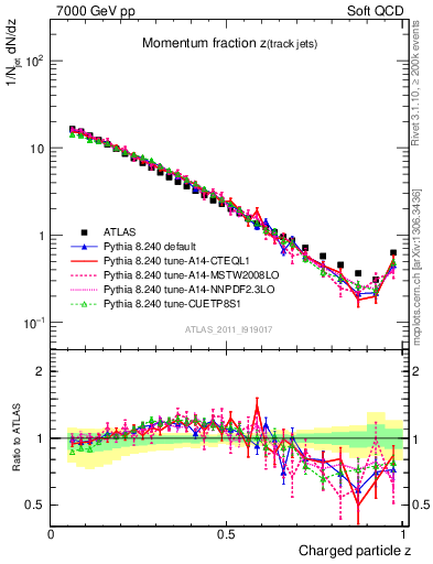 Plot of j.zeta in 7000 GeV pp collisions