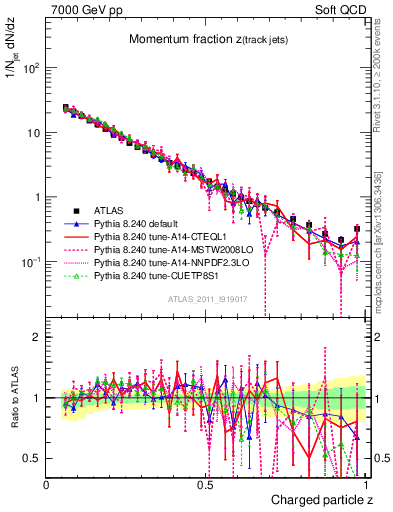 Plot of j.zeta in 7000 GeV pp collisions