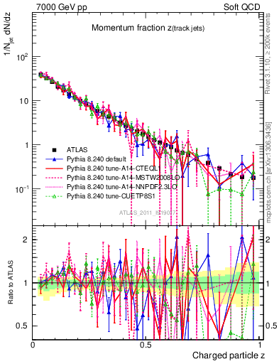 Plot of j.zeta in 7000 GeV pp collisions