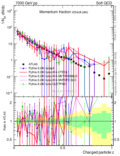 Plot of j.zeta in 7000 GeV pp collisions