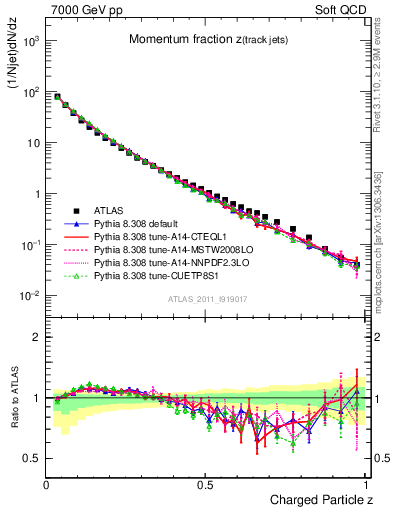 Plot of j.zeta in 7000 GeV pp collisions