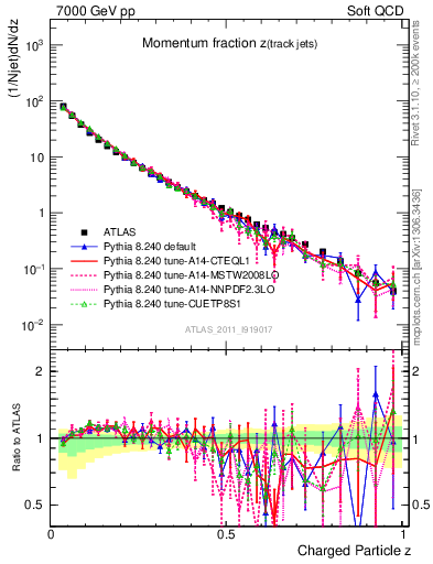 Plot of j.zeta in 7000 GeV pp collisions