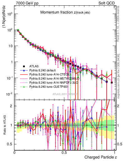 Plot of j.zeta in 7000 GeV pp collisions