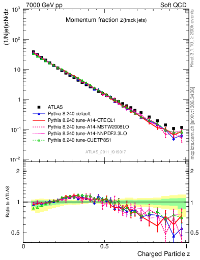 Plot of j.zeta in 7000 GeV pp collisions