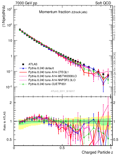 Plot of j.zeta in 7000 GeV pp collisions