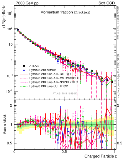 Plot of j.zeta in 7000 GeV pp collisions