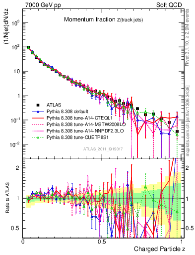 Plot of j.zeta in 7000 GeV pp collisions