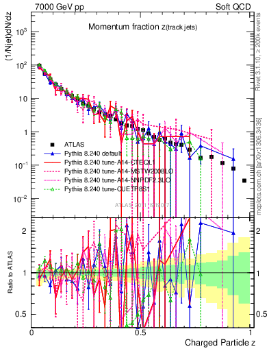 Plot of j.zeta in 7000 GeV pp collisions