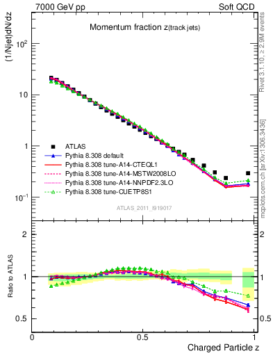 Plot of j.zeta in 7000 GeV pp collisions