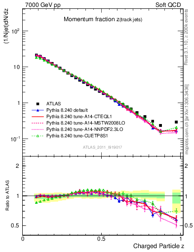 Plot of j.zeta in 7000 GeV pp collisions