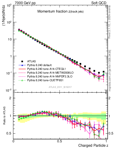 Plot of j.zeta in 7000 GeV pp collisions