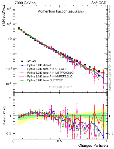 Plot of j.zeta in 7000 GeV pp collisions