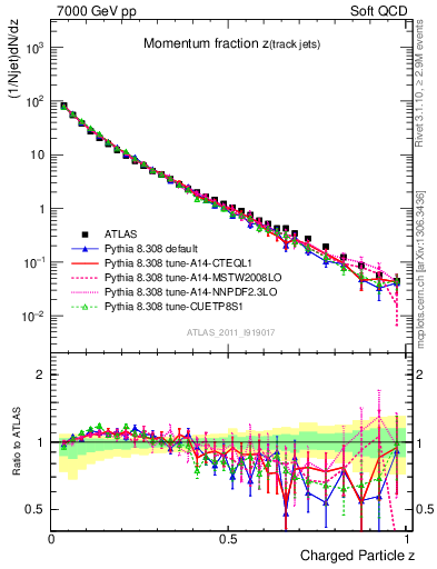 Plot of j.zeta in 7000 GeV pp collisions