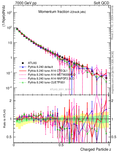 Plot of j.zeta in 7000 GeV pp collisions