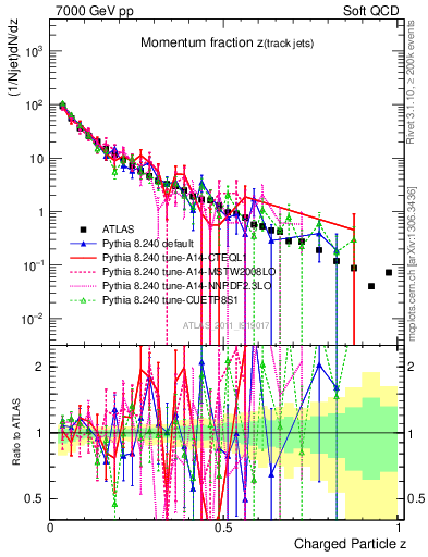 Plot of j.zeta in 7000 GeV pp collisions