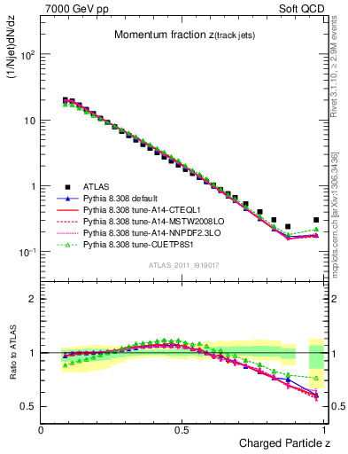 Plot of j.zeta in 7000 GeV pp collisions