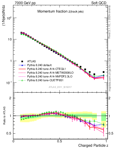 Plot of j.zeta in 7000 GeV pp collisions