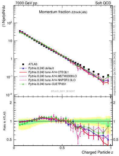 Plot of j.zeta in 7000 GeV pp collisions