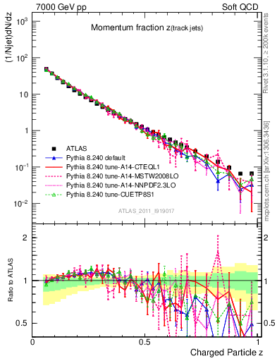 Plot of j.zeta in 7000 GeV pp collisions