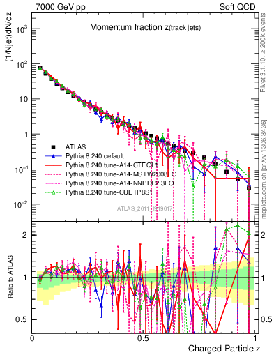 Plot of j.zeta in 7000 GeV pp collisions