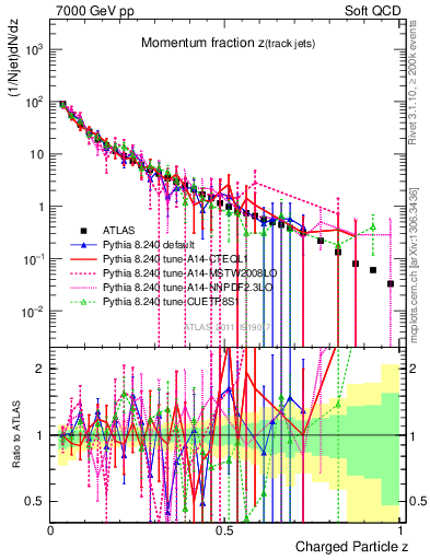 Plot of j.zeta in 7000 GeV pp collisions