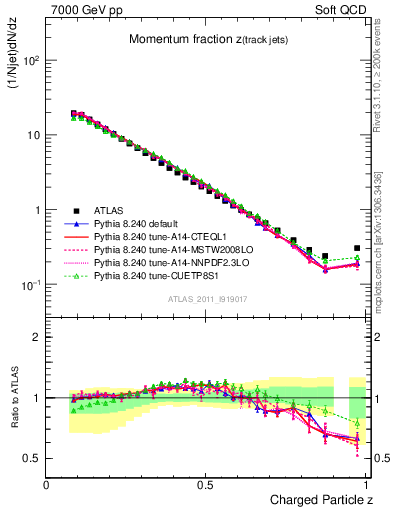 Plot of j.zeta in 7000 GeV pp collisions