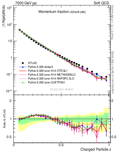 Plot of j.zeta in 7000 GeV pp collisions