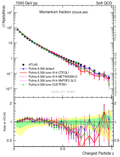 Plot of j.zeta in 7000 GeV pp collisions