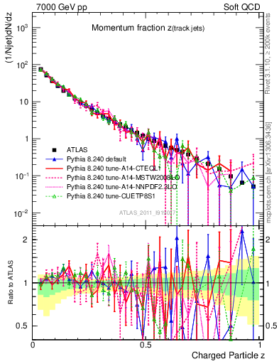 Plot of j.zeta in 7000 GeV pp collisions