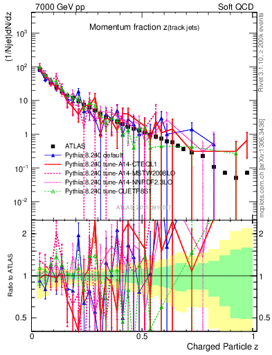 Plot of j.zeta in 7000 GeV pp collisions