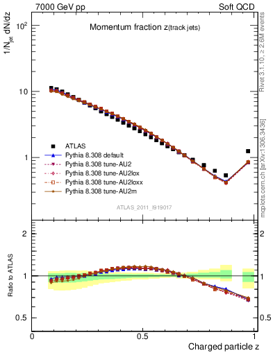 Plot of j.zeta in 7000 GeV pp collisions