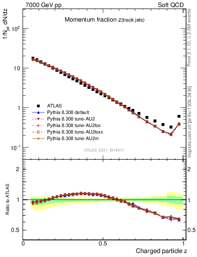 Plot of j.zeta in 7000 GeV pp collisions