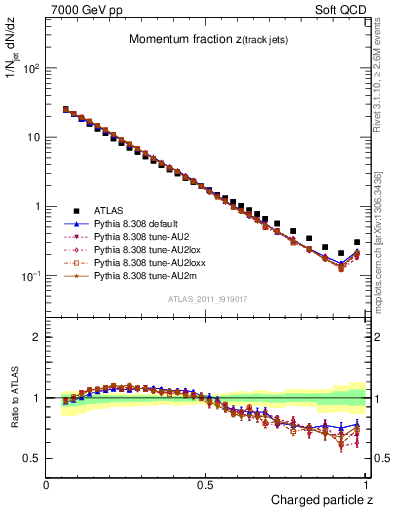 Plot of j.zeta in 7000 GeV pp collisions