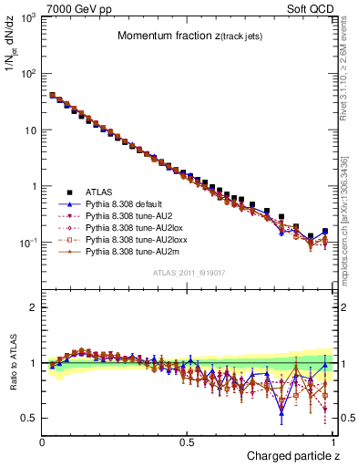 Plot of j.zeta in 7000 GeV pp collisions