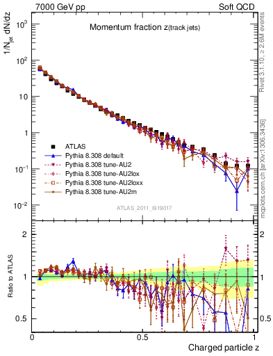 Plot of j.zeta in 7000 GeV pp collisions