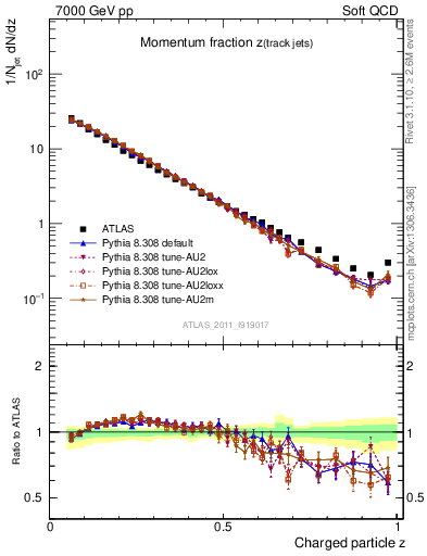 Plot of j.zeta in 7000 GeV pp collisions