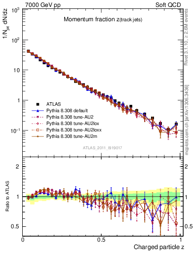 Plot of j.zeta in 7000 GeV pp collisions