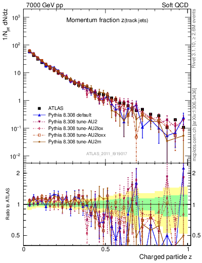 Plot of j.zeta in 7000 GeV pp collisions