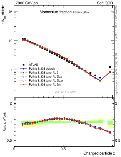 Plot of j.zeta in 7000 GeV pp collisions