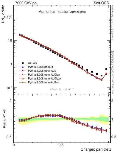 Plot of j.zeta in 7000 GeV pp collisions