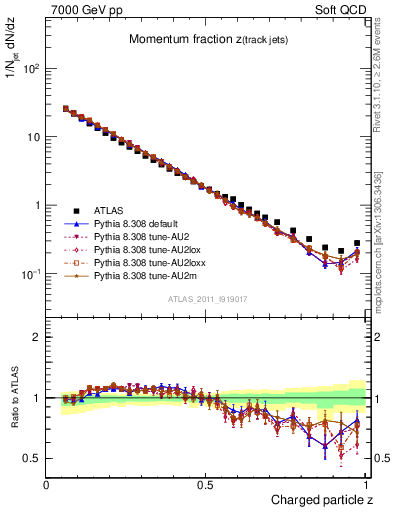 Plot of j.zeta in 7000 GeV pp collisions