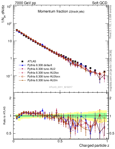 Plot of j.zeta in 7000 GeV pp collisions