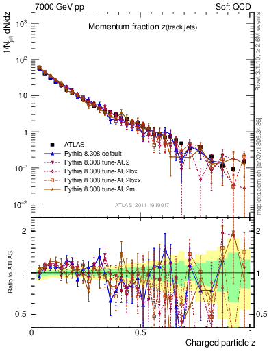 Plot of j.zeta in 7000 GeV pp collisions