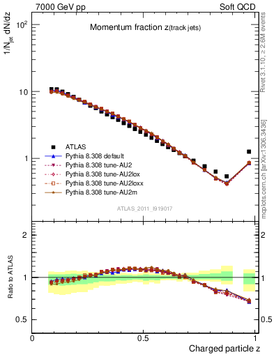 Plot of j.zeta in 7000 GeV pp collisions