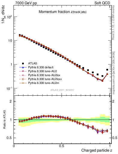 Plot of j.zeta in 7000 GeV pp collisions